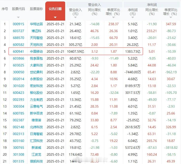 【中国移动日赚3.79亿】营业收入突破1万亿，净利润1383.73亿，日赚3.7