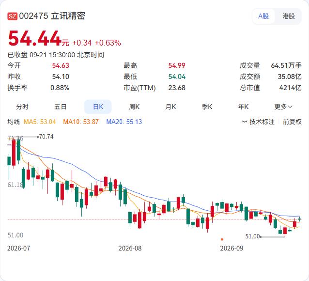 立讯转债要到期了，最后交易日定在10月28日。

9月21日公告，立讯转债到期日