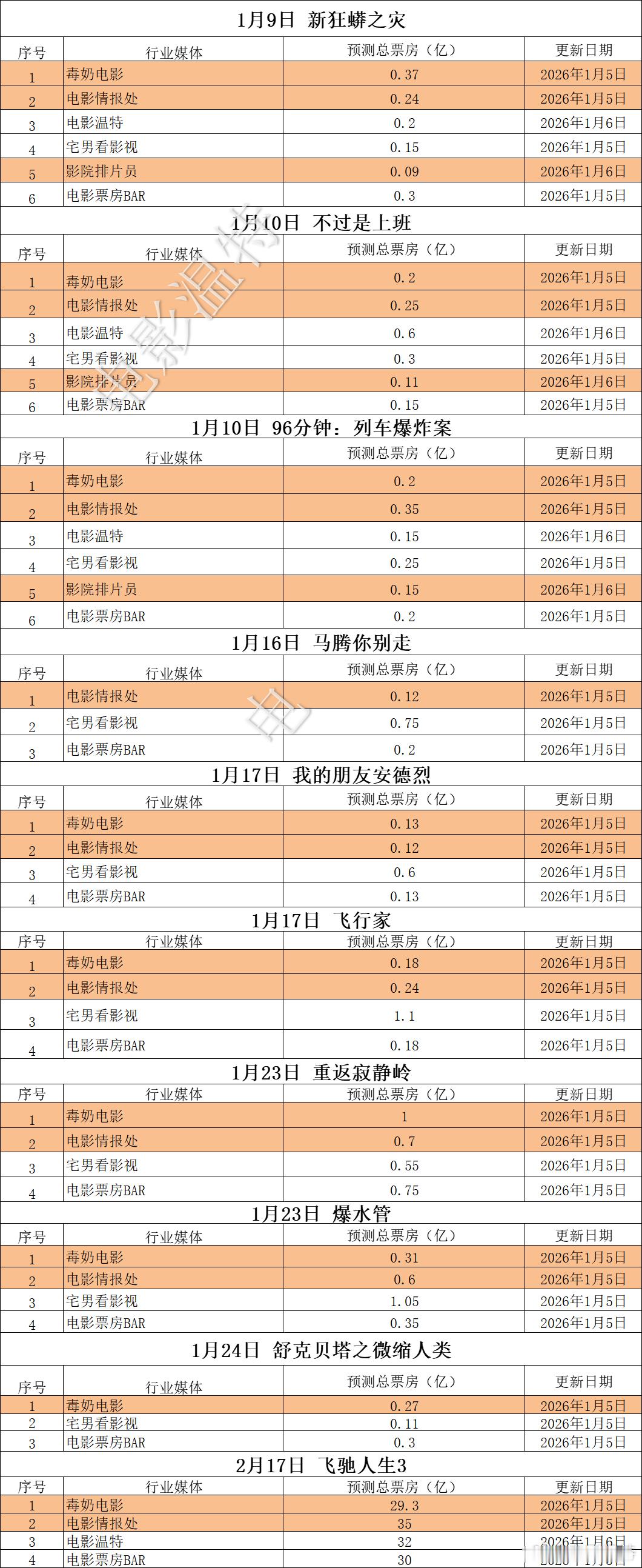 听听温特怎么说超前媒体票房预测映前媒体票房预测  1月票房惨淡，春节档《飞驰人生