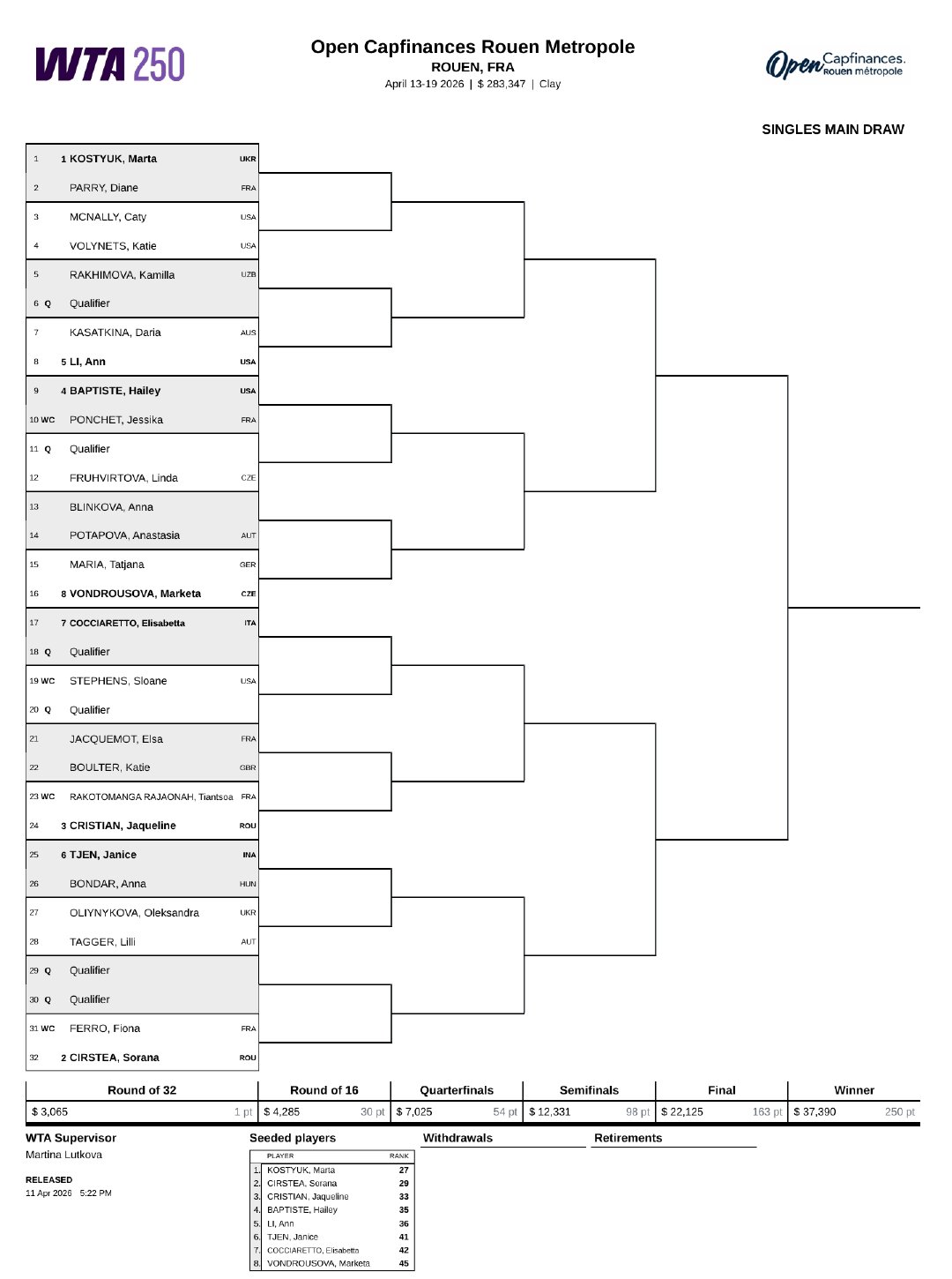 WTA250鲁昂站签表出炉🎾👉科斯秋克、科斯蒂亚作为前二种子领衔。👉万卓索