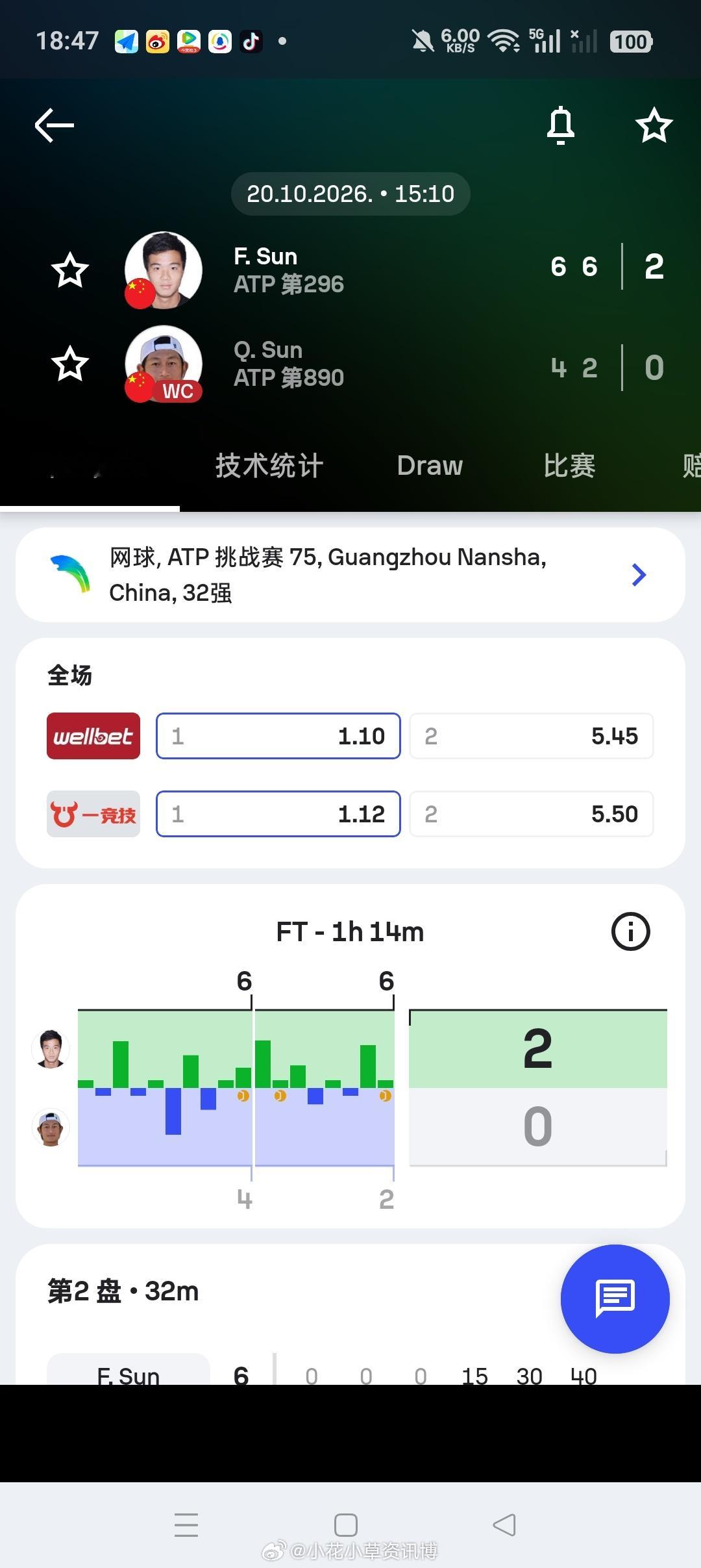 小花小草资讯[超话]ATP[超话]【广州挑战赛】男单正赛第一轮🇨🇳孙发京6-