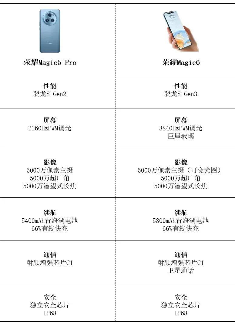 荣耀Magic6手机曝光了
看到这个手机
荣耀Magic5 Pro手机，也落泪呀