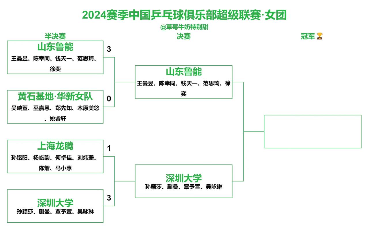 女团决赛对阵双方已决出！
山东鲁能🆚深圳大学！
这是2024赛季中国乒超联赛总