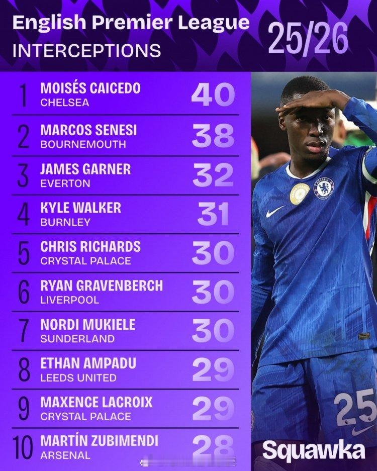 Squawka统计本赛季球员英超拦截次数，凯塞多40次排名第一，祖比门迪28次排