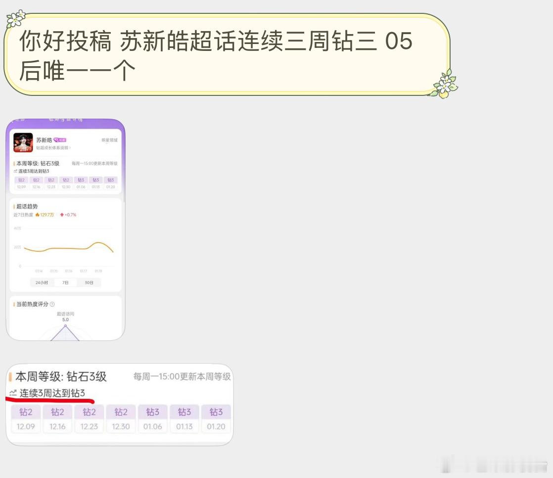 苏新皓超话连续三周钻三，05后唯一一个 