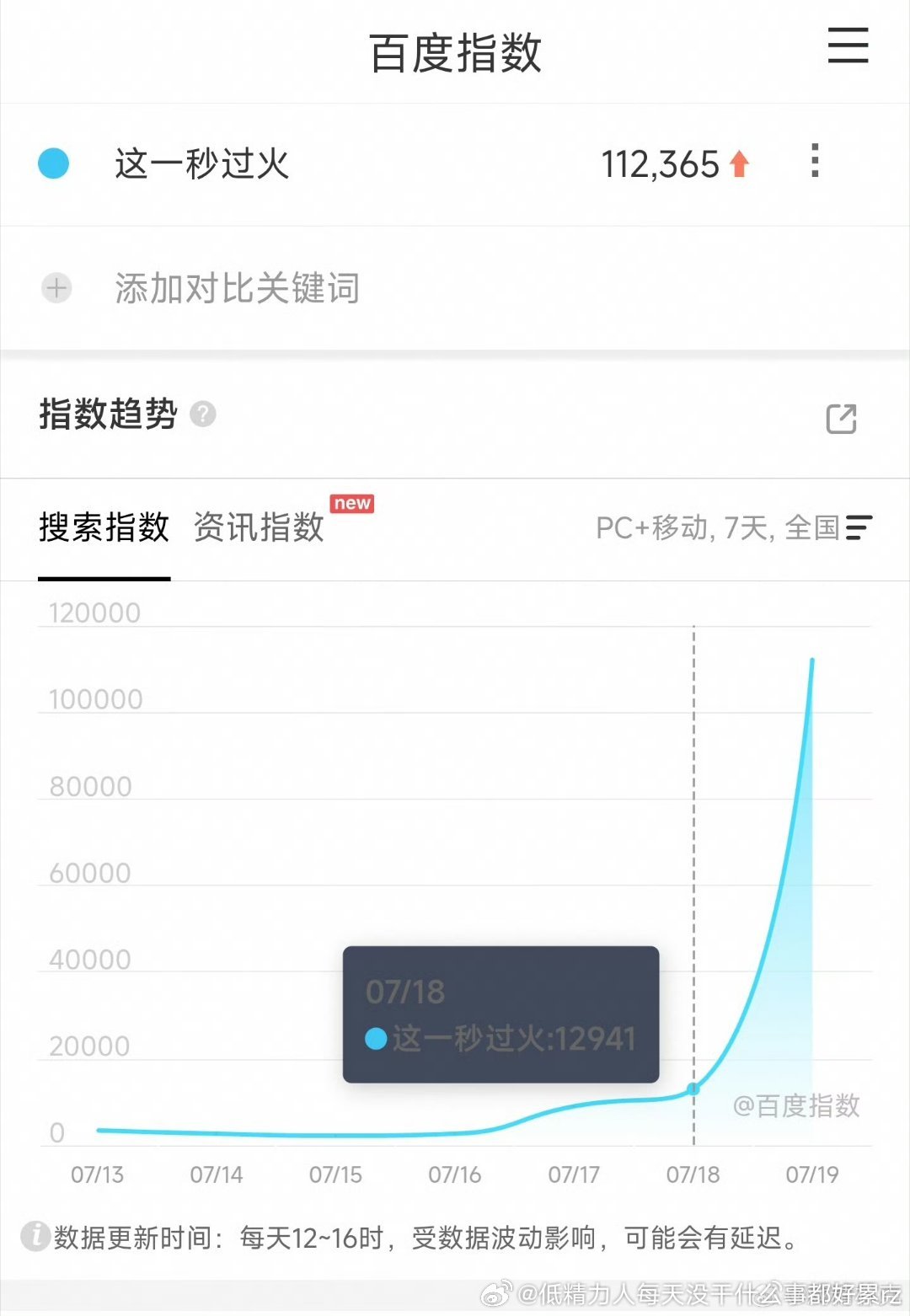百指同比还可以，但是大营销下10万带点儿要说热播剧水平的话差远了，还不如雀骨次日