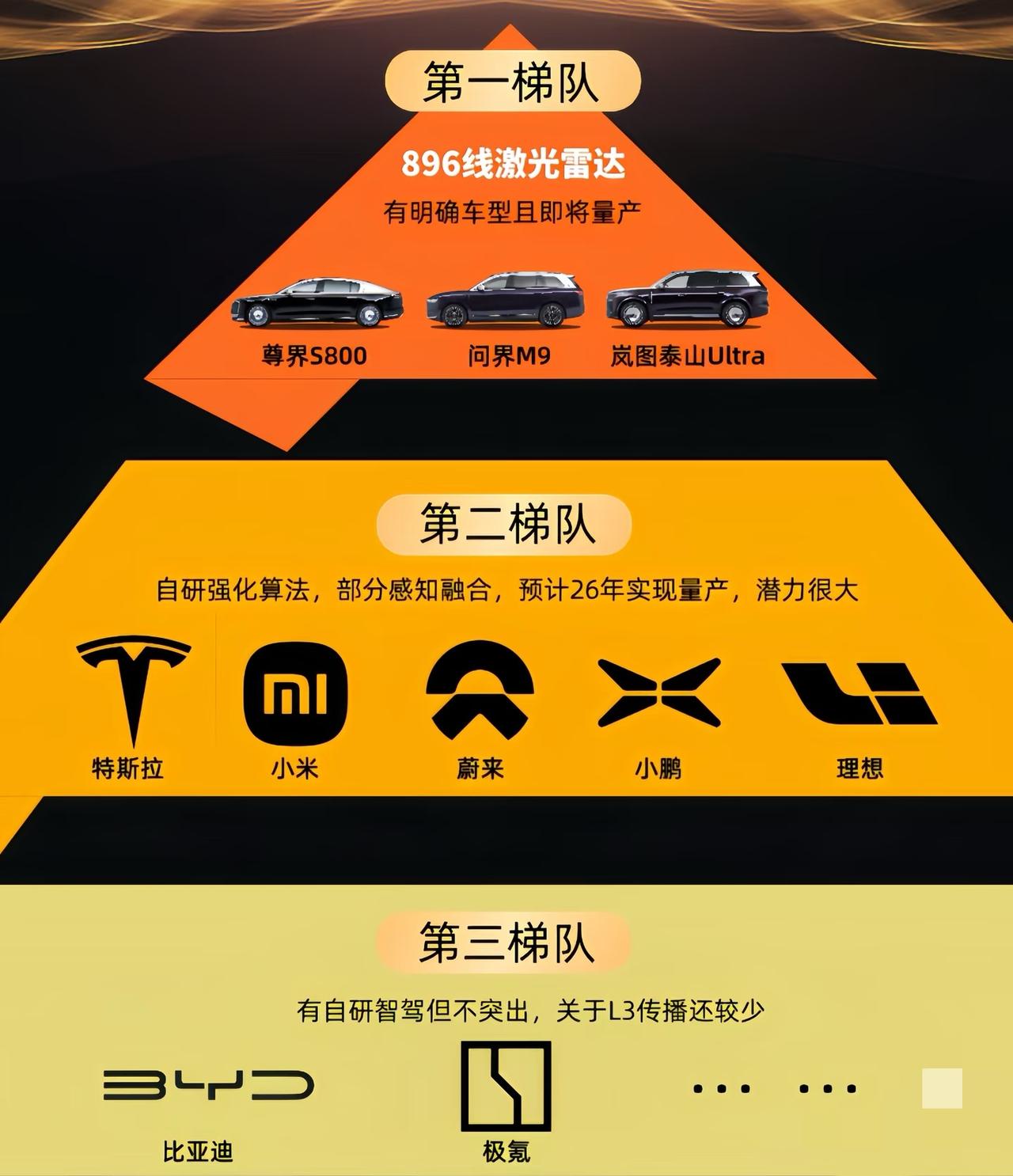 车圈大新闻！896线激光雷达量产啦，竟然率先搭载在岚图泰山Ultra上。这可是全