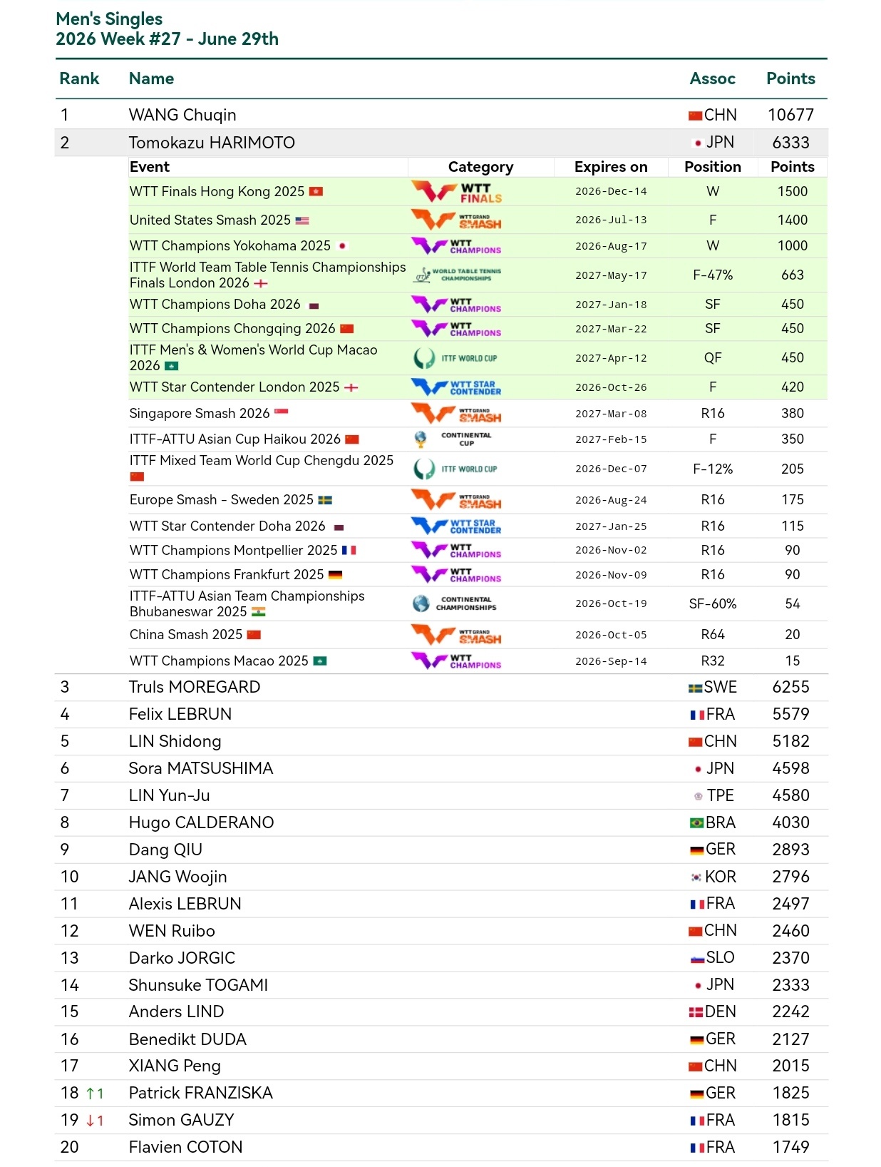 张本智和张本智和世界排名 2026年第27周 WR2 