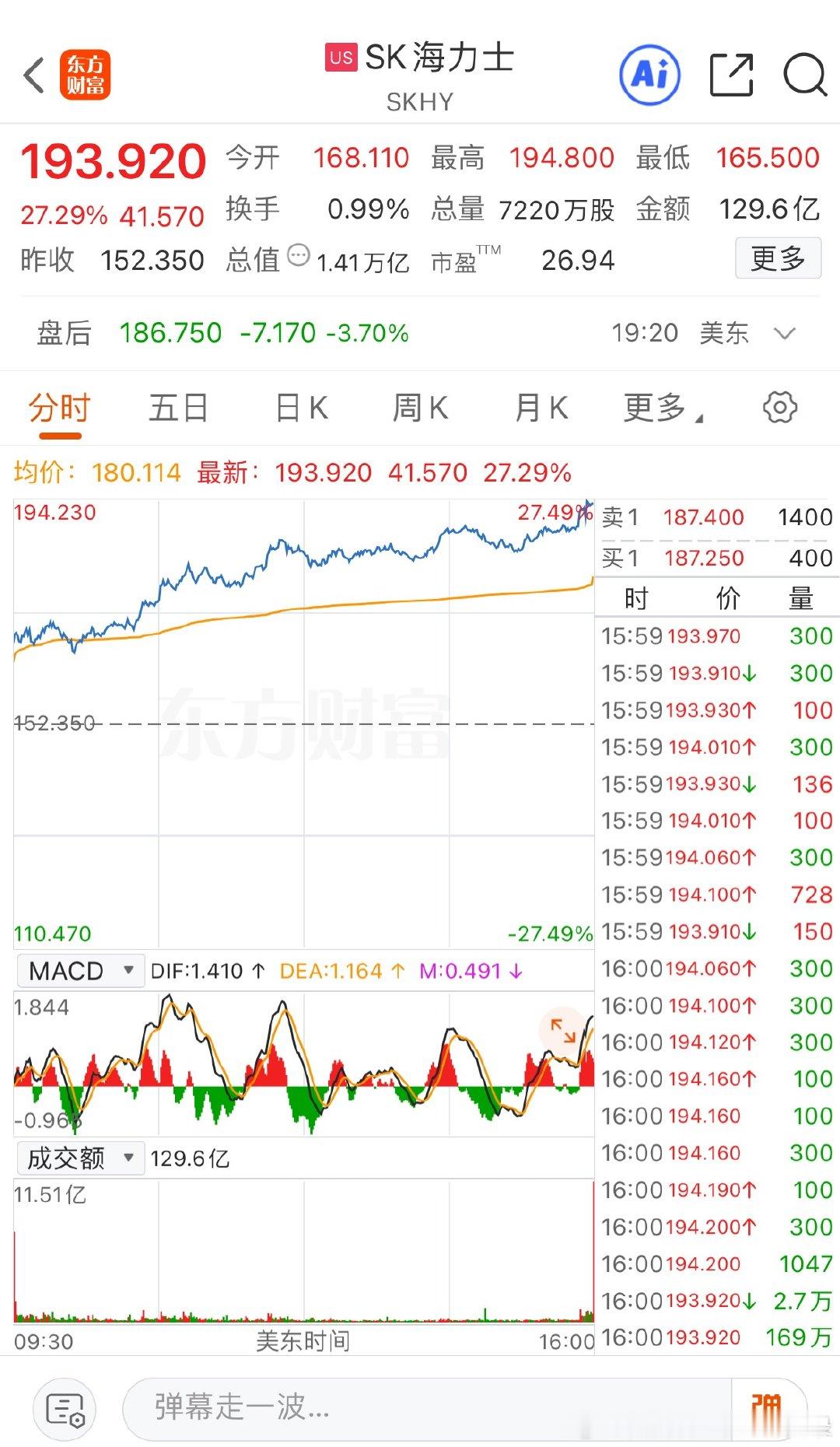 SK海力士涨超27%，创上市以来新高，总市值报1.41万亿美元。今天韩国股市估计