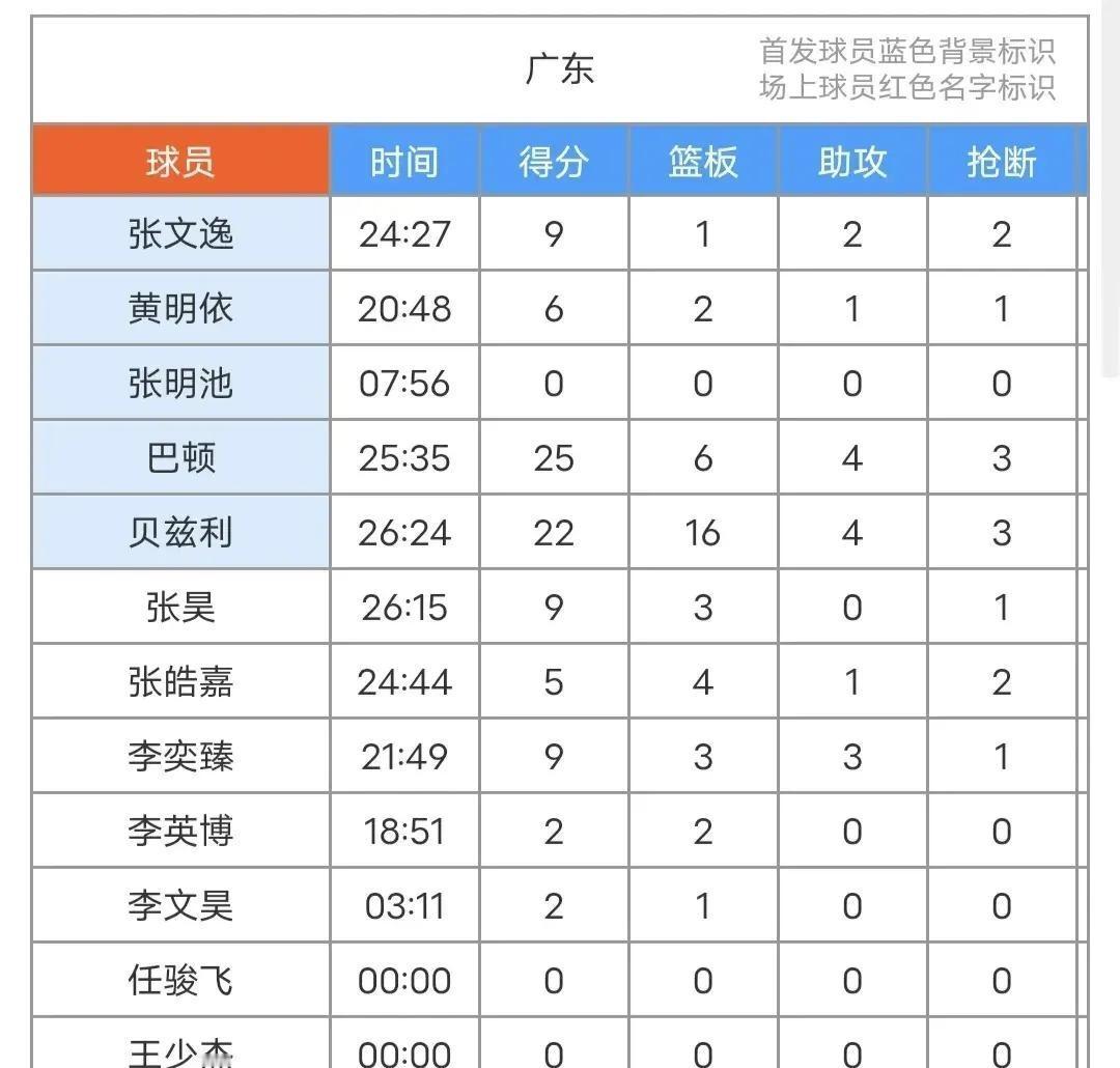 贝兹利22+16+4+3+4，巴顿25+6+4+3，广东89-74击败天津！
在