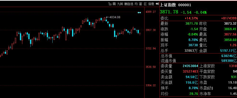 3872一线收盘，午后有期待！

今天盘前就是让大家关注3872得失；
上午收盘
