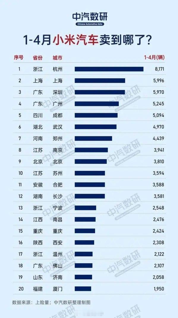 全国各城市买小米汽车数量一览：杭州8171辆的销量稳居榜首[喵喵] ​​​