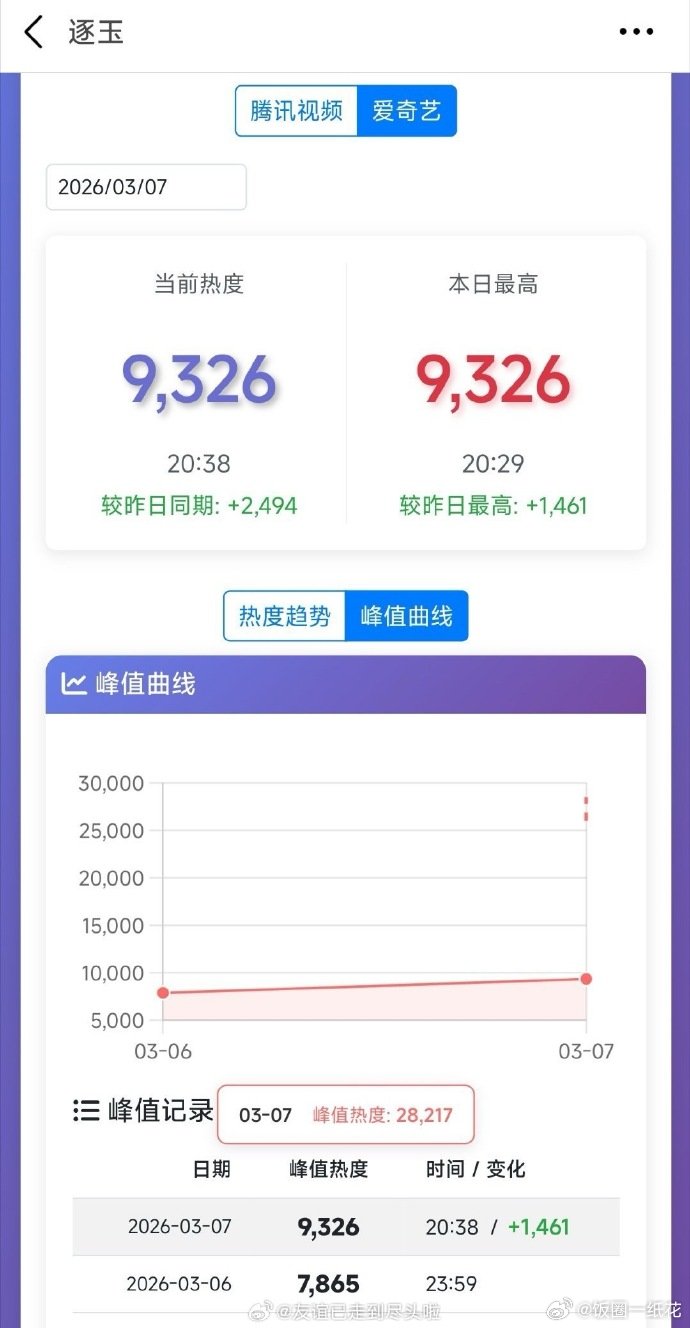 逐玉热度超双平台去年剧王现在的热度：腾讯破28000，爱奇艺破9000，已经超过
