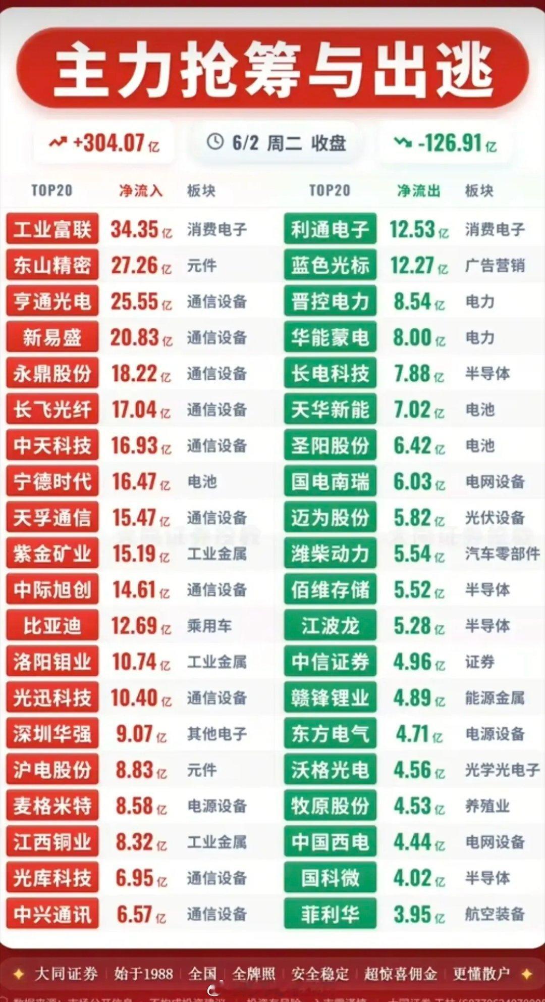 6月2日资金大分化！通信算力获百亿抢筹，多赛道标的遭主力集中出逃！今日主力资金分