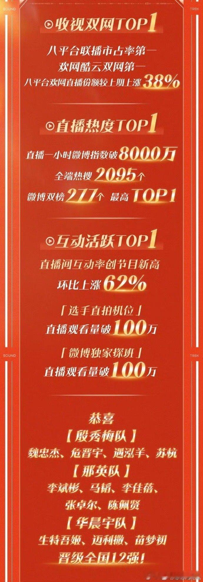 声鸣远扬前三的资源含金量声鸣远扬直播《声鸣远扬》前三的资源含金量肉眼可见的高！不