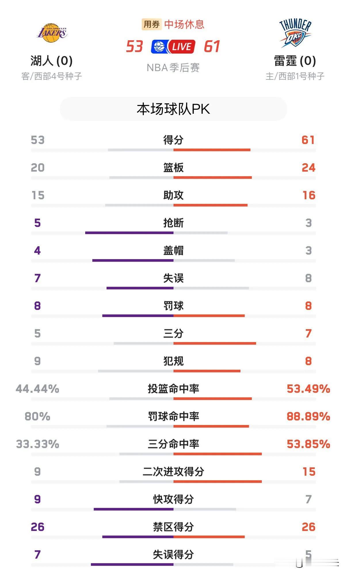 雷迪克icon下课吧，今天半场湖人icon首发比雷霆首发打得还好，主要仰仗詹姆斯
