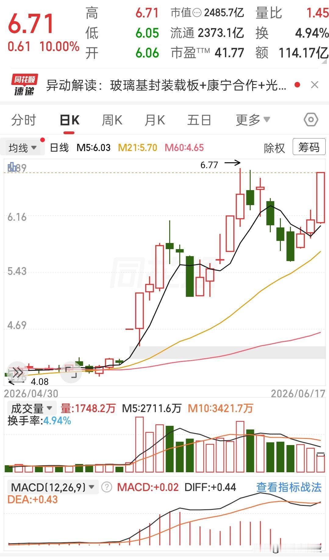 真没想到这票直接拉满涨停封死6.71！
前期底部最低4.08启动，一路稳步上行，