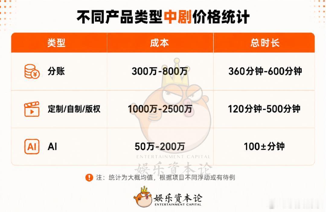 Ai剧试错成本低，资本周转快 