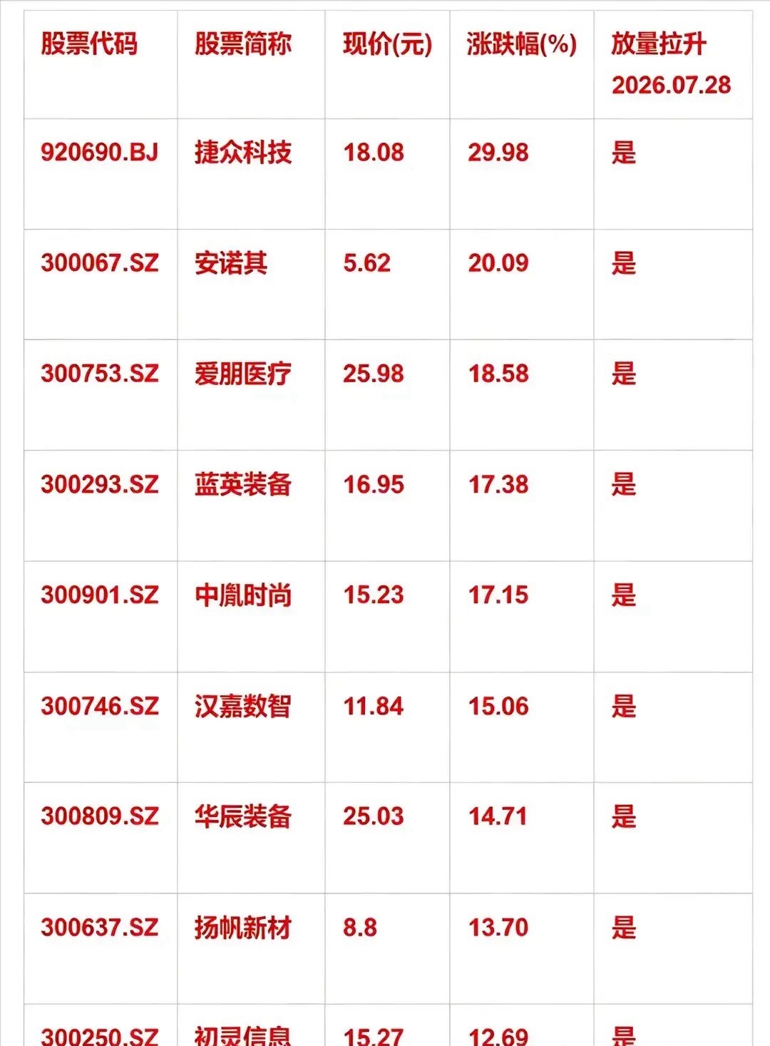 增量资金大举进场！9只个股放量拉升，短线强势名单出炉       盘面增量资金持