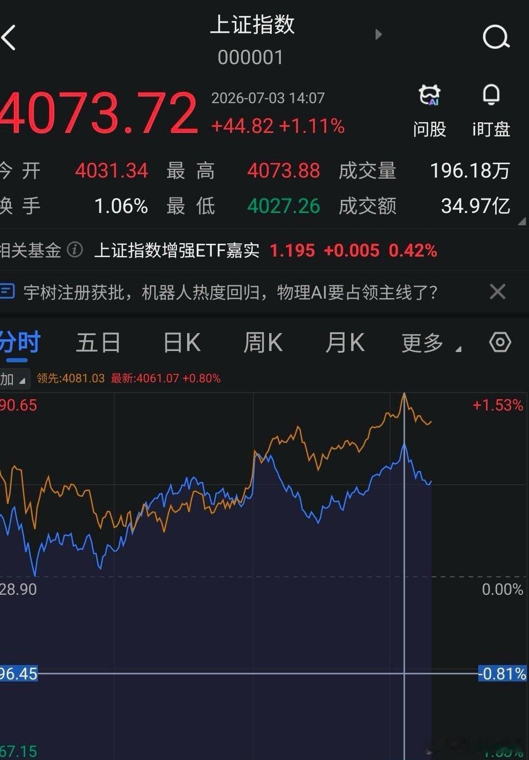 棒子上涨熔断，上证指数低开高走后震荡回落。指数报复性反弹，得益于棒子涨涨到熔断。