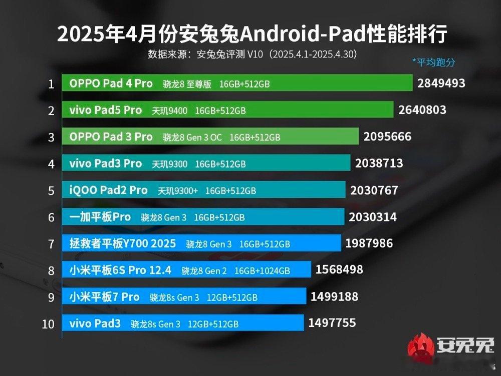 安兔兔4月安卓平板性能排行榜OPPO Pad 4 Pro 都排第一了[全力以赴]