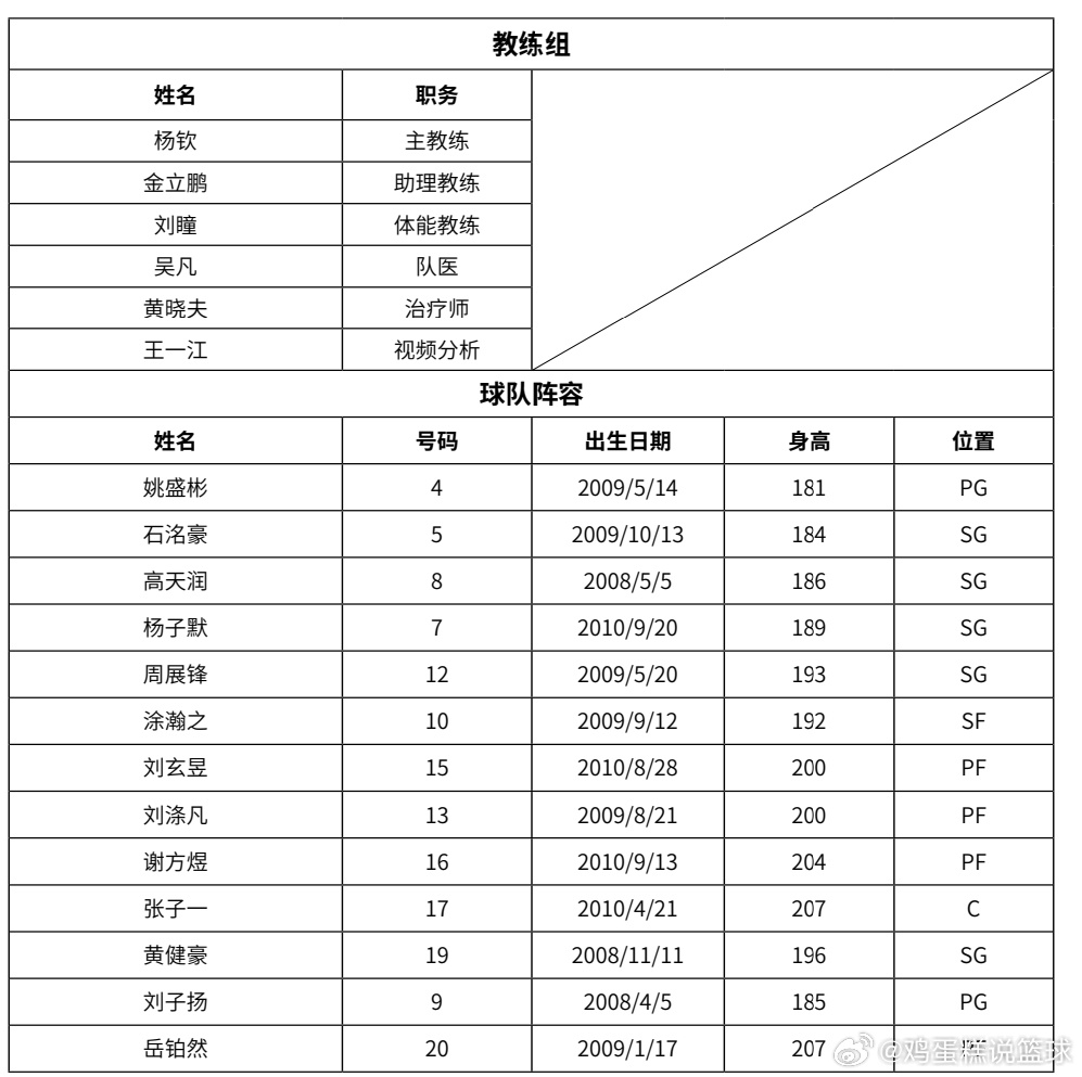 辽宁男篮 辽宁男篮小将刘子扬将代表中国男篮U18出战今天晚上明日之星的比赛。 