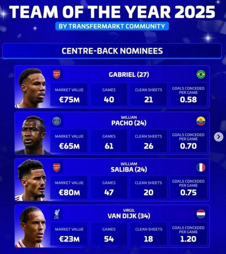 加布兽防守数据最好，还有多次进球助攻。《转会市场》评选2025年最佳中卫，并列出