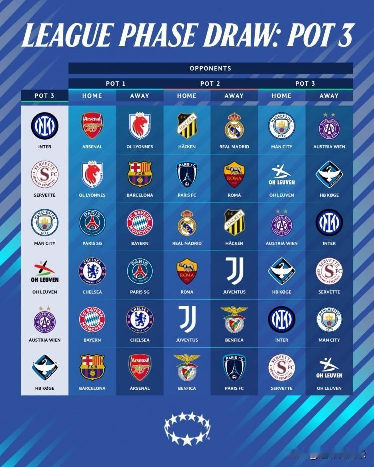 女足欧冠抽签结果出炉，首次参加欧冠的国际米兰女足分在第三档，联赛阶段对手为阿森纳
