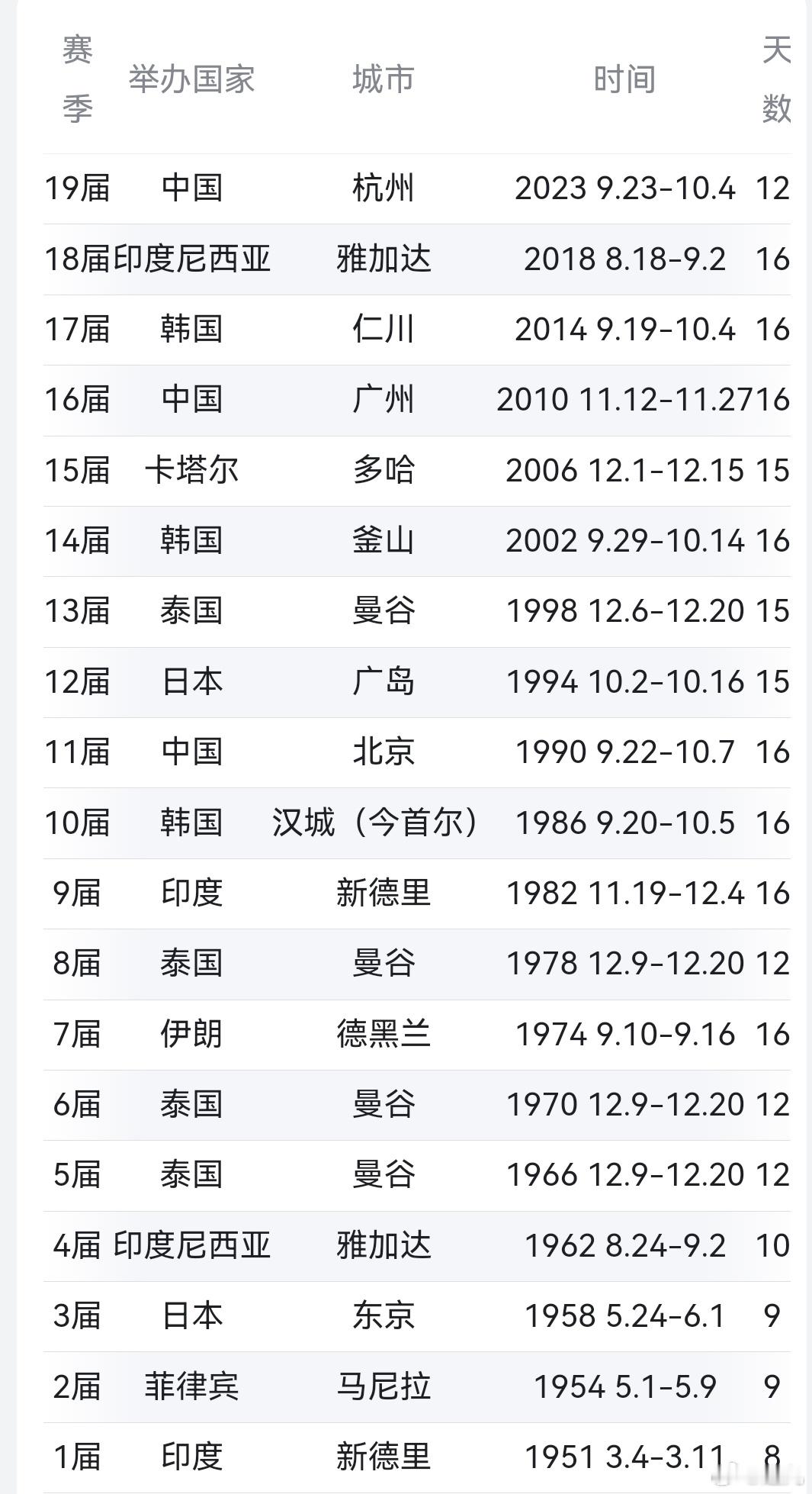 #印度强奸案细节堪比恐怖片# 冷知识，印度是亚运会的起源地，你是不是最后一个知道