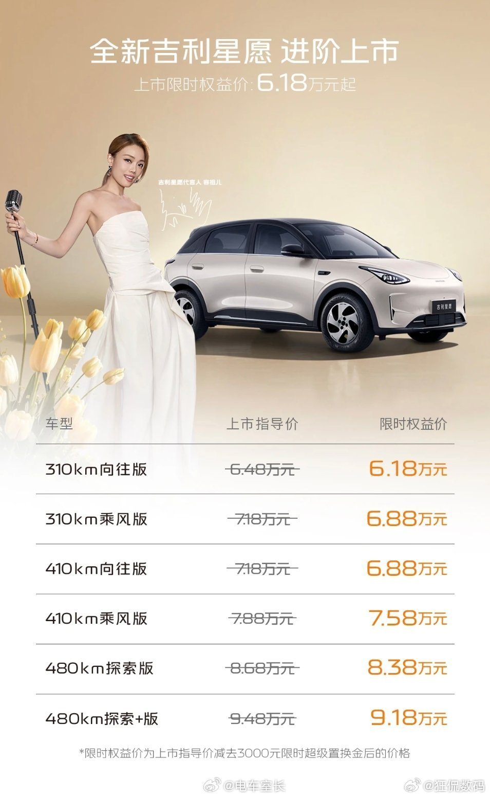 吉利星愿价格 6.18万至9.18万元，三电终身质保，五年高速NOA免费，蛮不错
