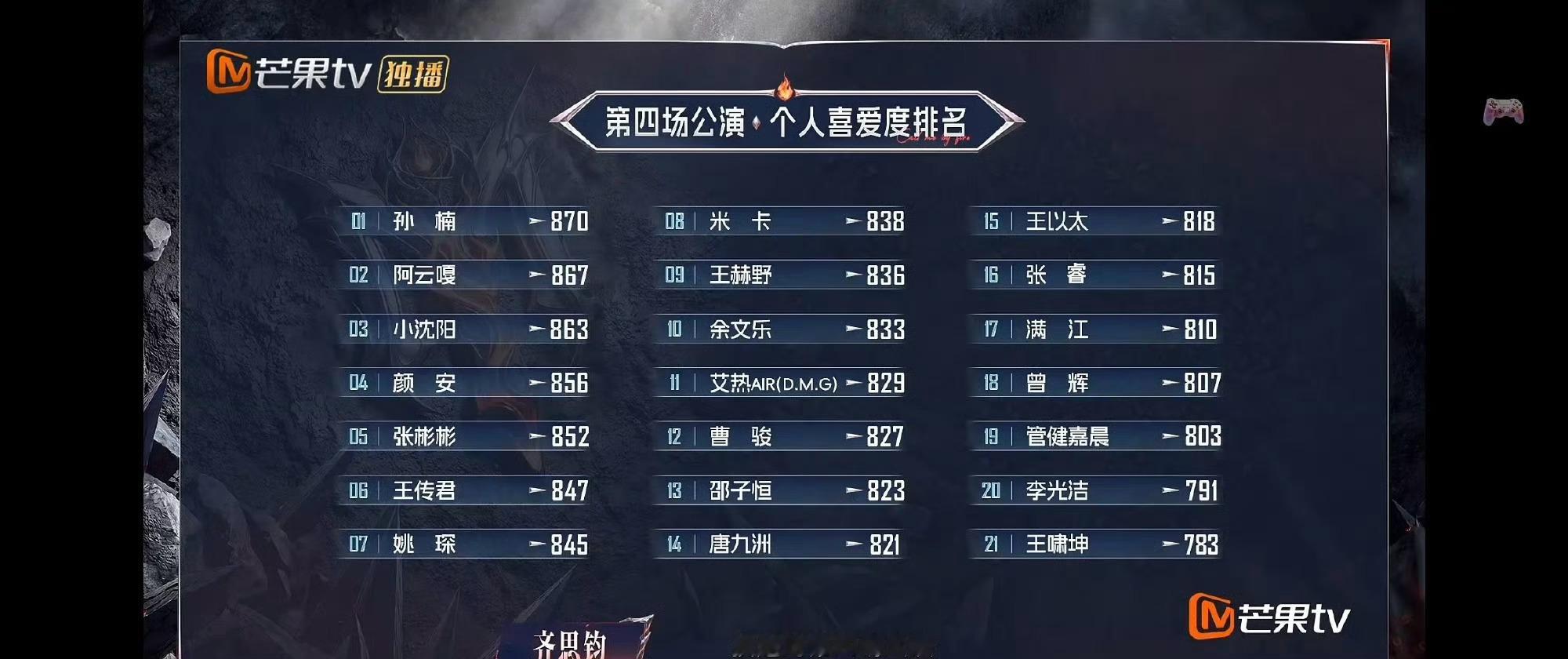 阿云嘎四公个喜排名第二✌🏻阿云嘎四公个喜第二阿云嘎四公个喜排名披荆斩棘五公真人
