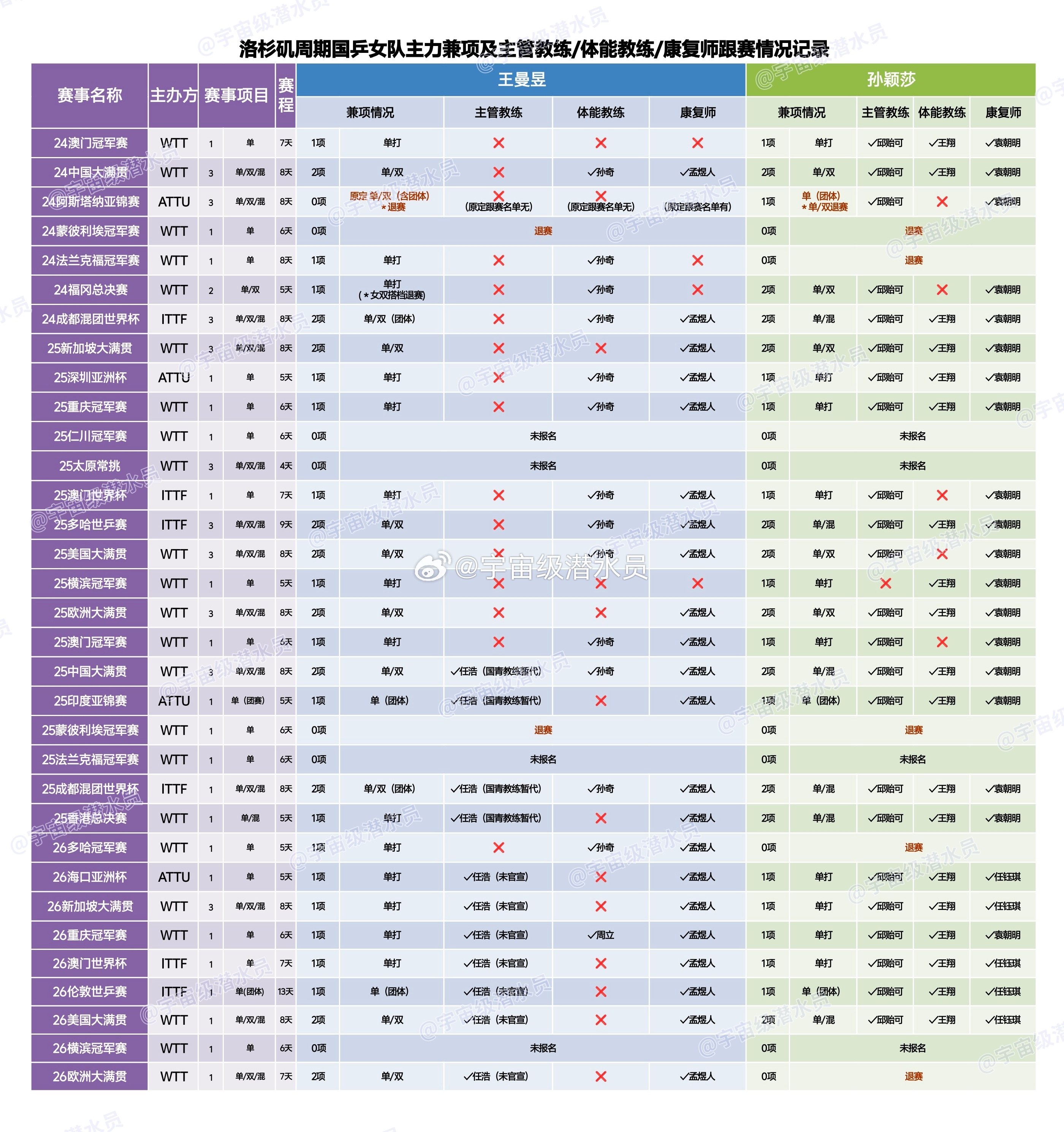 王曼昱世排积分破万创新高世排破不破万创不创新高的不重要，重要的是教练组什么时候能