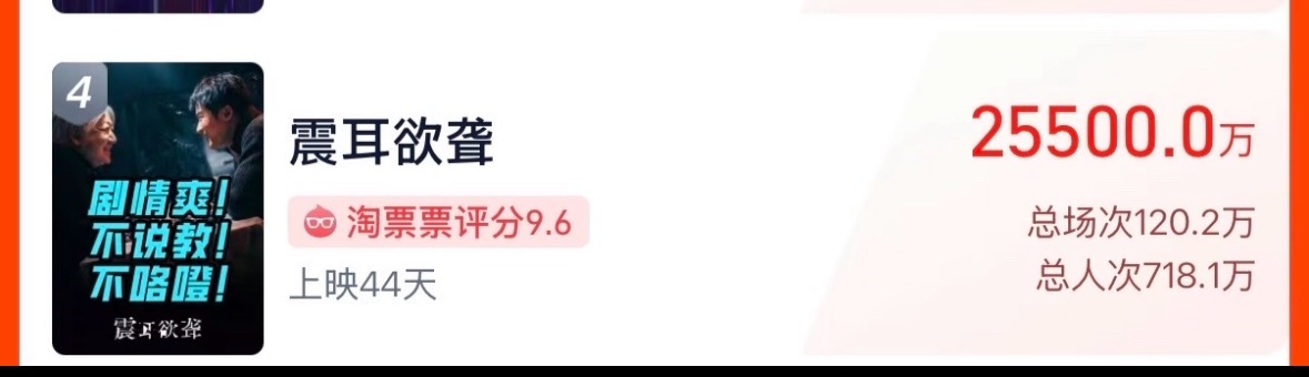 檀健次震耳欲聋票房突破2.55亿了，有点猛啊！ 