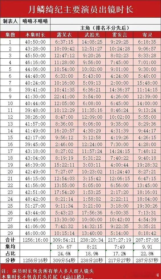 月鳞绮纪四位主演时长对比月鳞绮纪四位主演出镜时长月鳞绮纪四位主演时长 确实是让人
