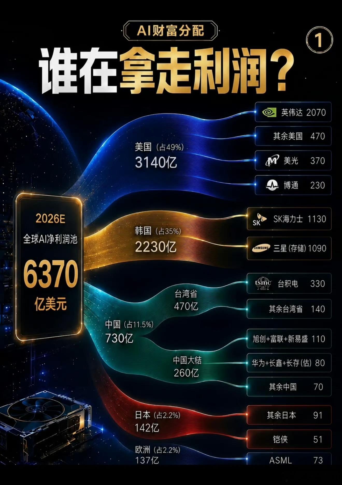 全球AI利润，被谁拿走？ 