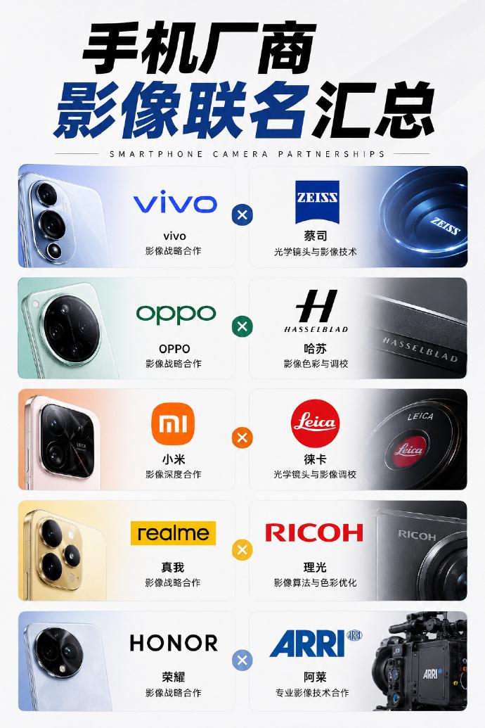 整理了一下国产手机影像联名情况。
已经合作的有：vivo×蔡司、OPPO×哈苏、