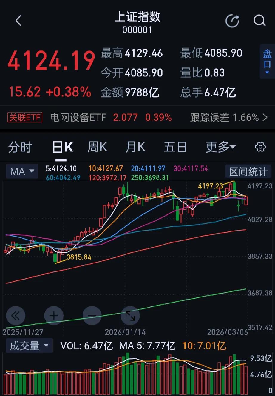 今日沪指、深成指低开高走，创业板指冲高回落，此前一度涨近1%。收盘沪指涨0.38