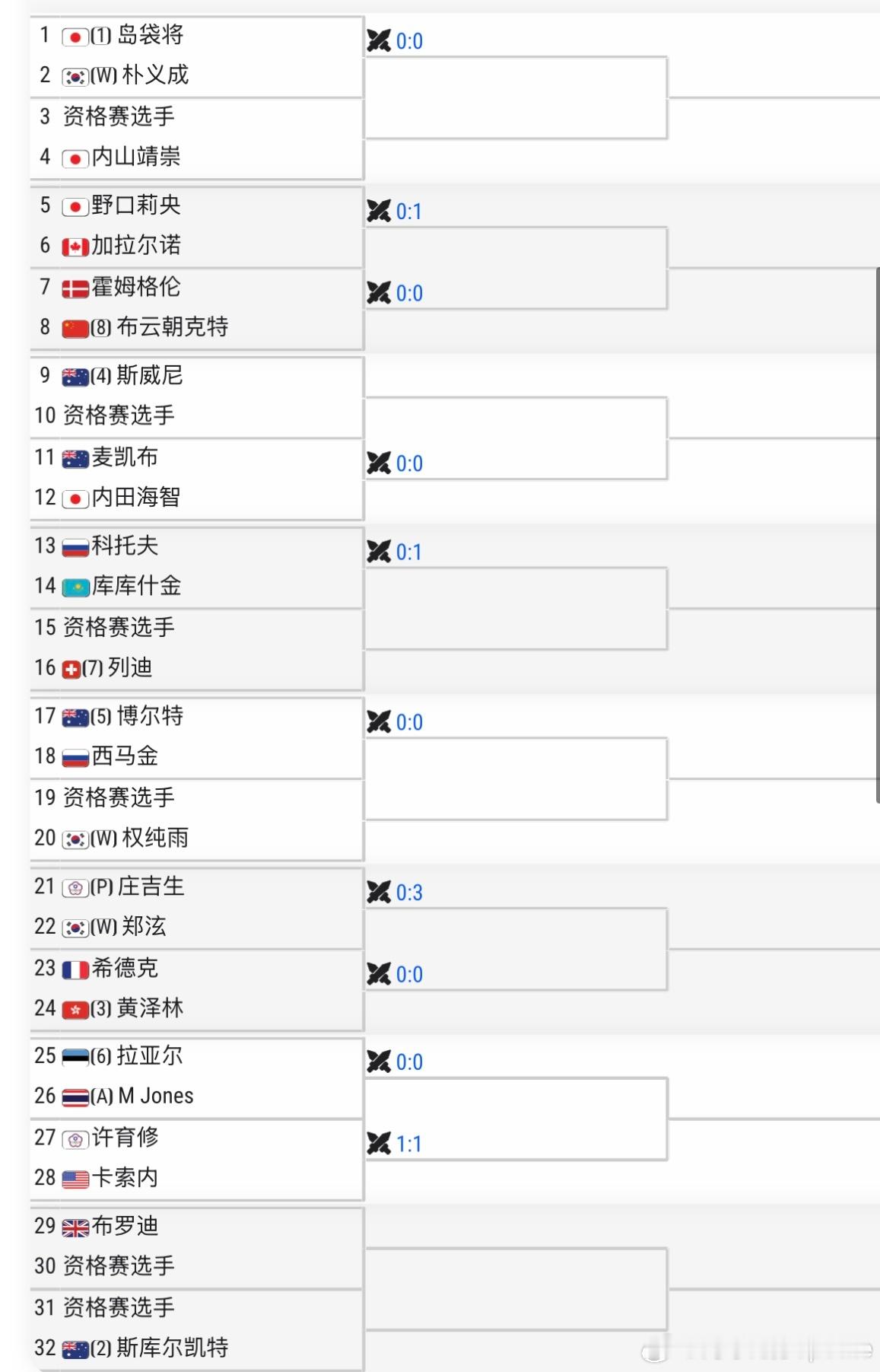 🇰🇷光州CH75签表🇨🇳布云朝克特vs🇩🇰霍姆格伦🇭🇰黄泽林vs