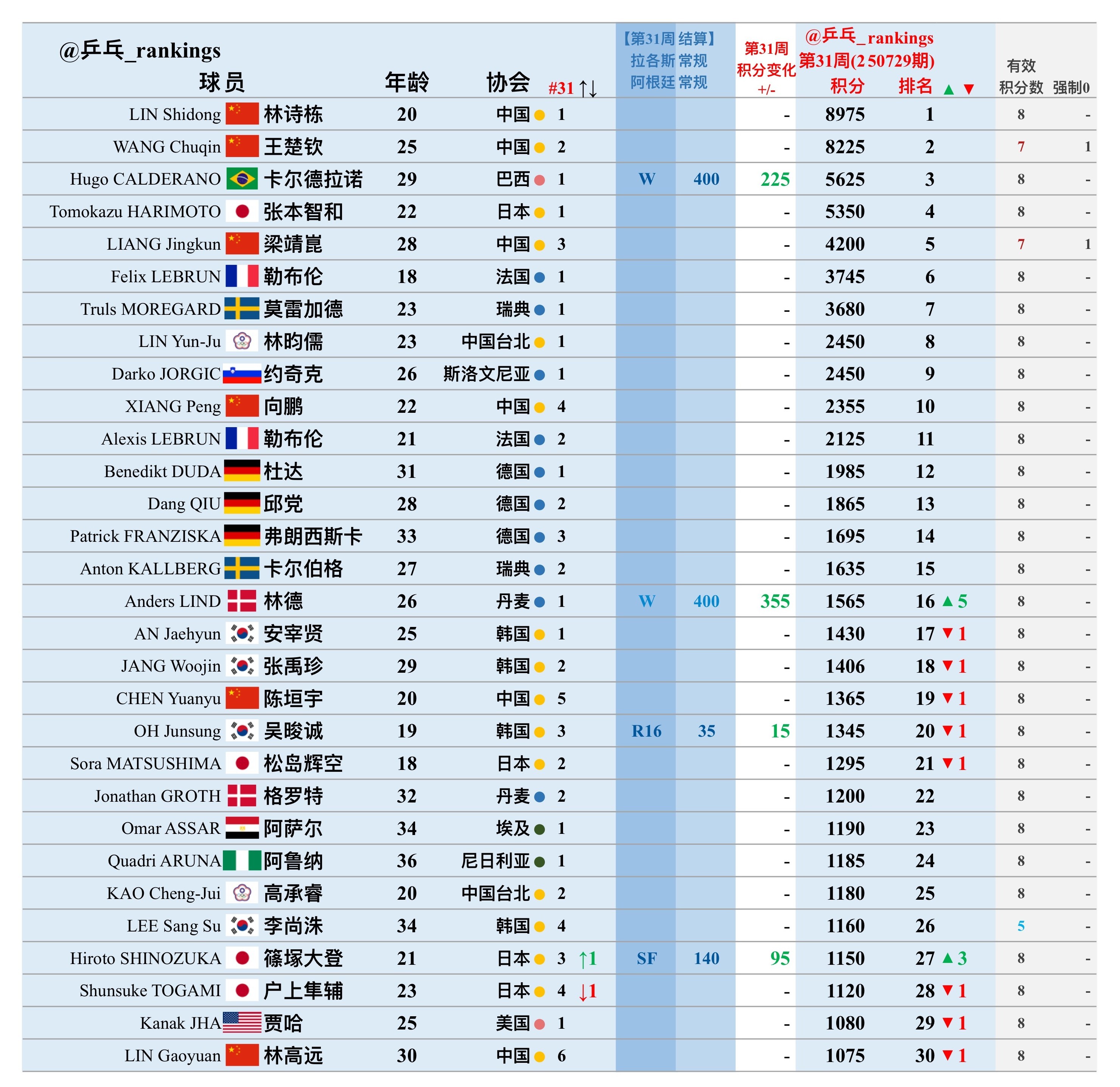 第31周世排积分变化（20250729期）【男单】🔺本周结算• wtt常规挑战