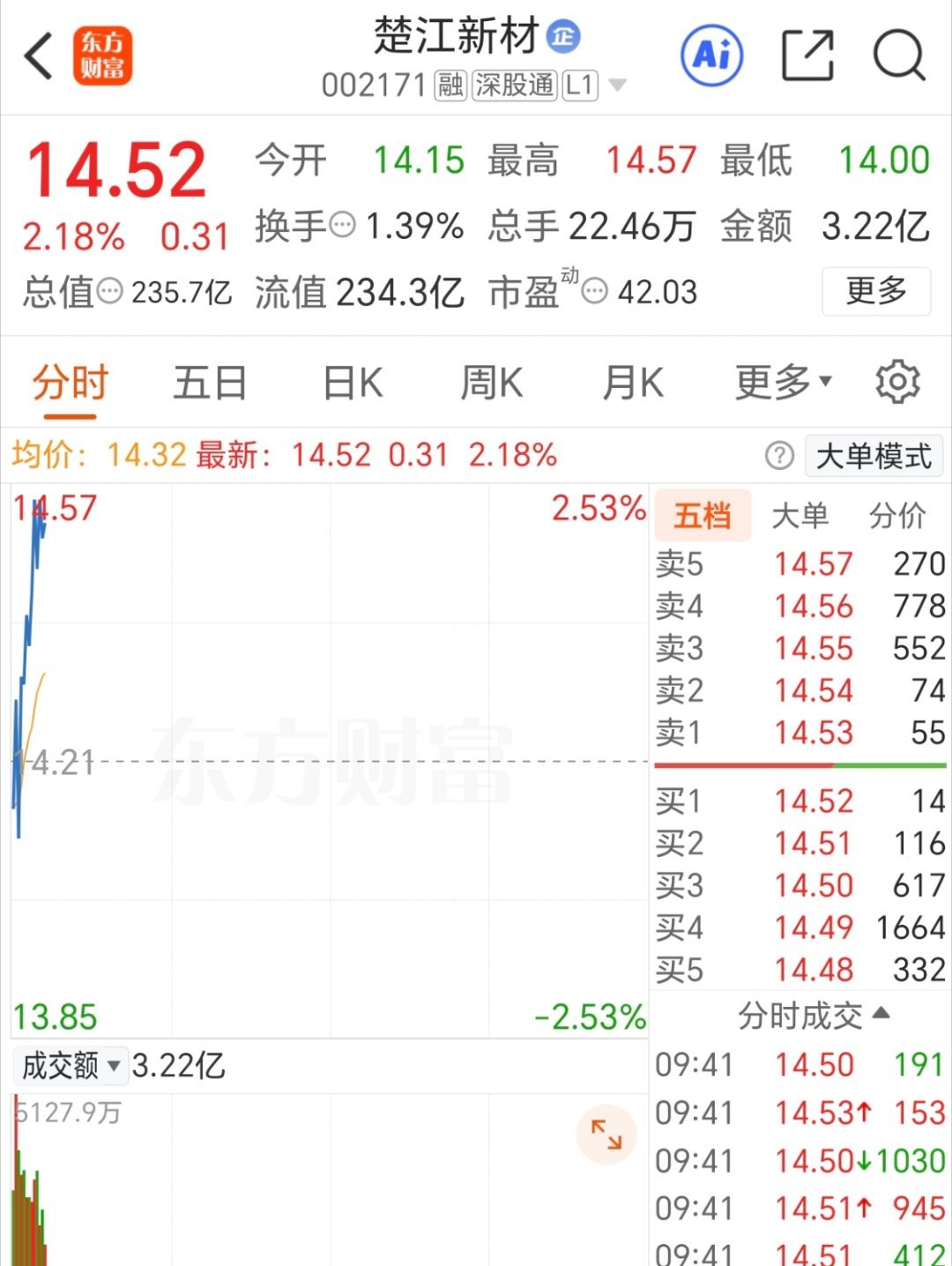 千里马 楚江新材  002171 逢低关注 静待花开