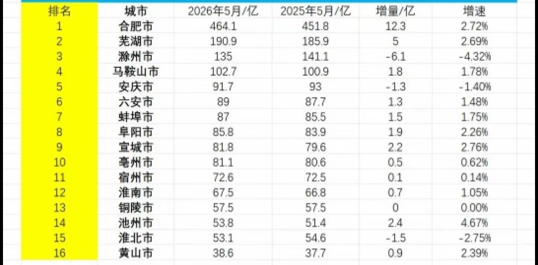 安徽各市2026年1-5月地方财政收入出炉：滁州安庆淮北负增长、宣城反超亳州
安