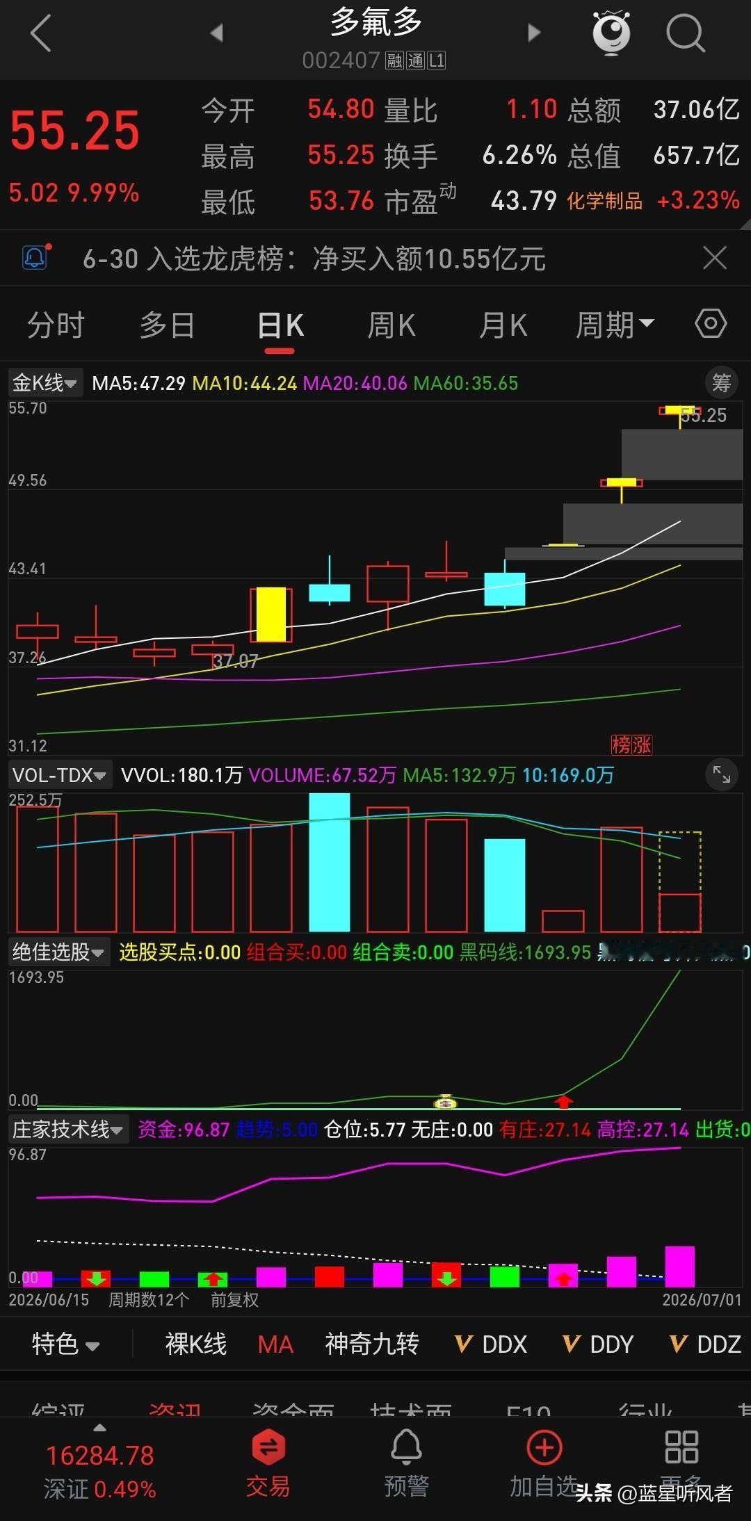 🔥【3连板！多氟多(002407)再度涨停，55.25元市值超657亿，底气在