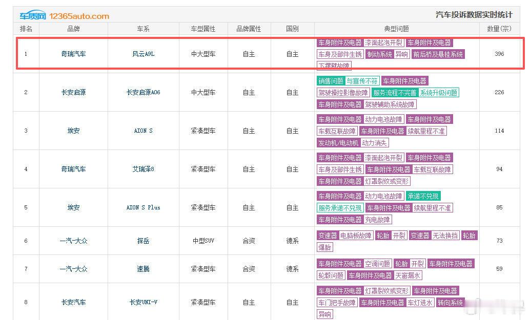 【风云A9L车门包边漆面频遭投诉，相信奇瑞会妥善解决】日前，有车友向笔者反馈称：