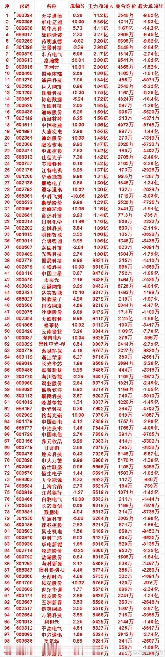 8月3日上午盘，主力，买入的名单一览盈峰环境：涨幅 10.06%，主力净流入 1