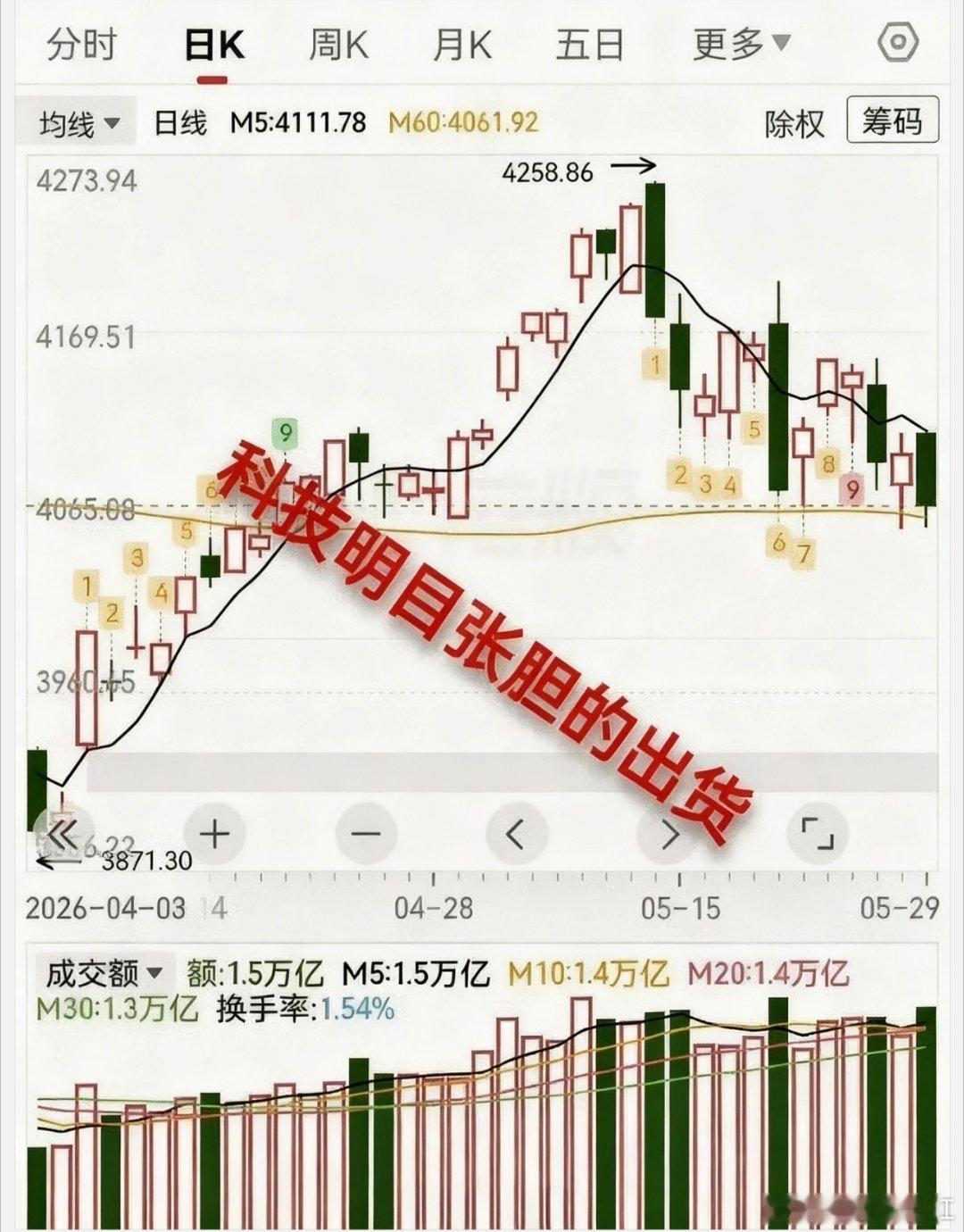 盘面风向大变！高位科技资金持续离场，市场风格切换进入关键阶段今日市场整体表现不及