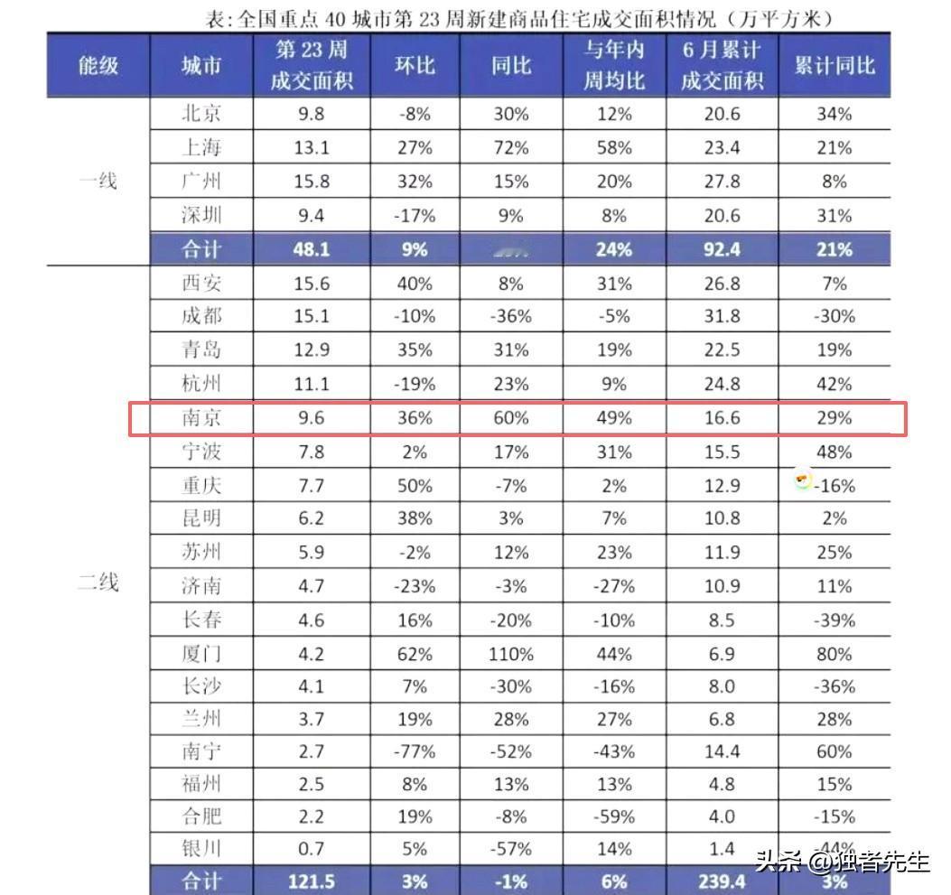 今年南京新房，有点反常！！！

刚刚刷到南京楼市微信平台：

今年南京市场，很反