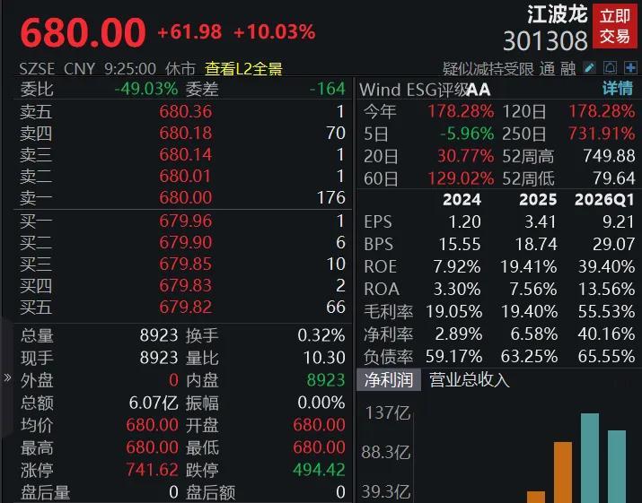 盘面上，内存芯片、半导体、HBM方向涨幅居前，贵金属、光伏玻璃、石油石化板块低迷