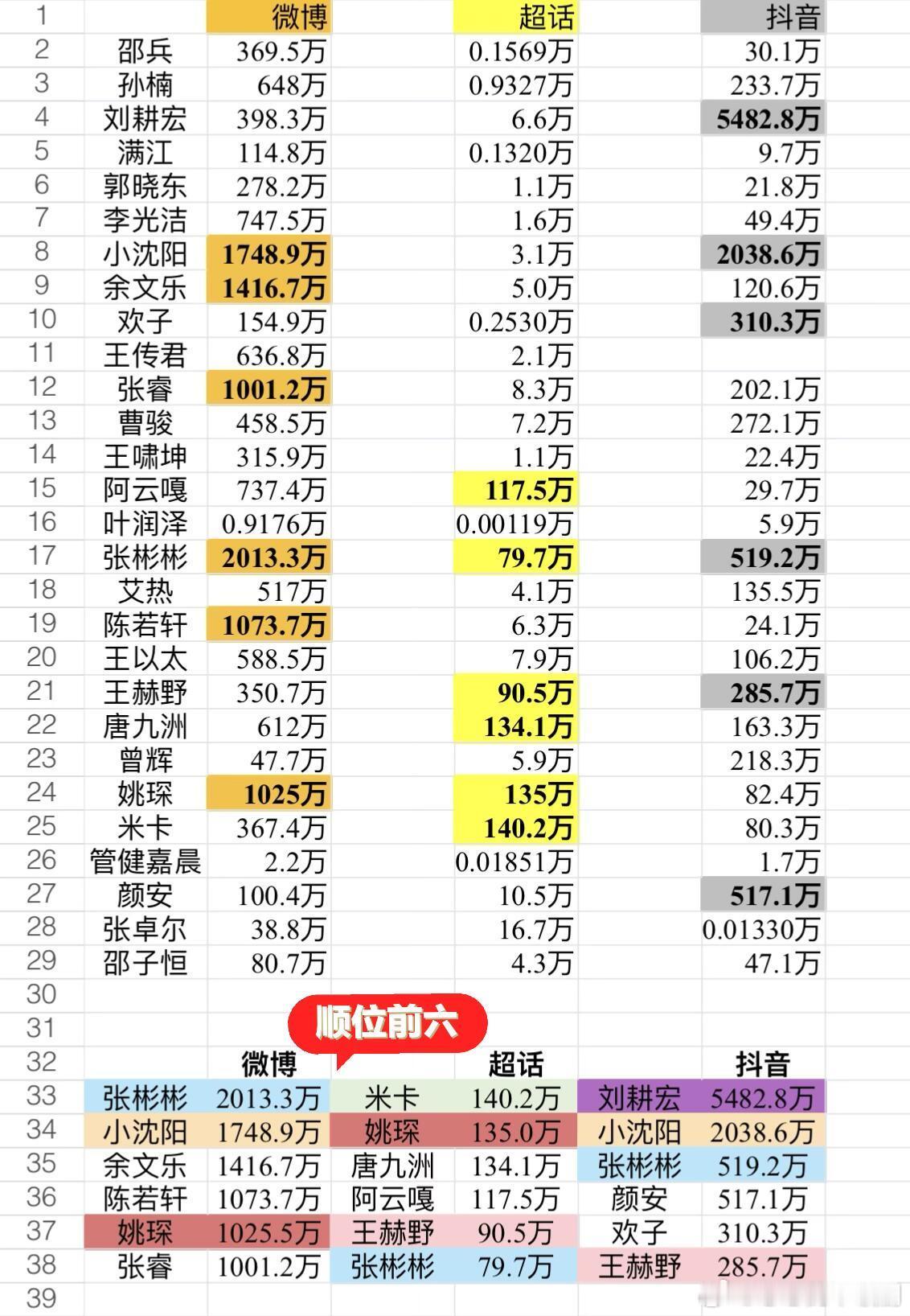 披荆斩棘披哥｜开播前粉丝量汇总各平台前6顺位排序，多平台前6颜色标注披荆斩棘的哥