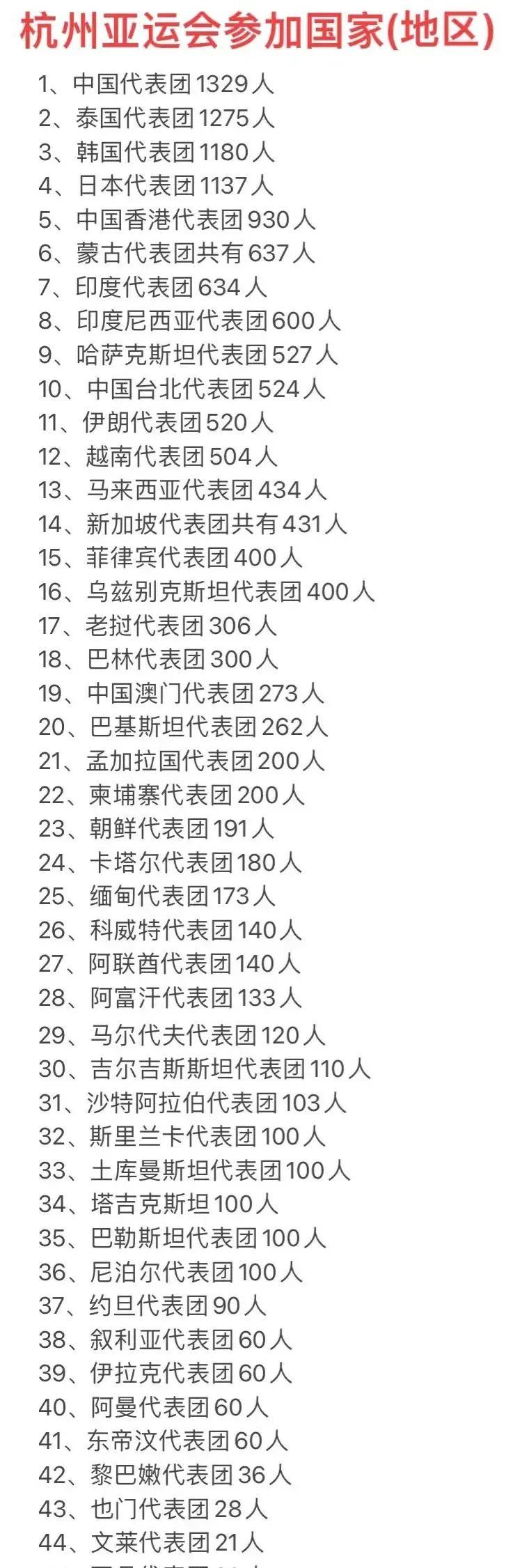 韩国：我有1180人来参加亚运会，人数第三。
日本：我有1137人来参加亚运会，