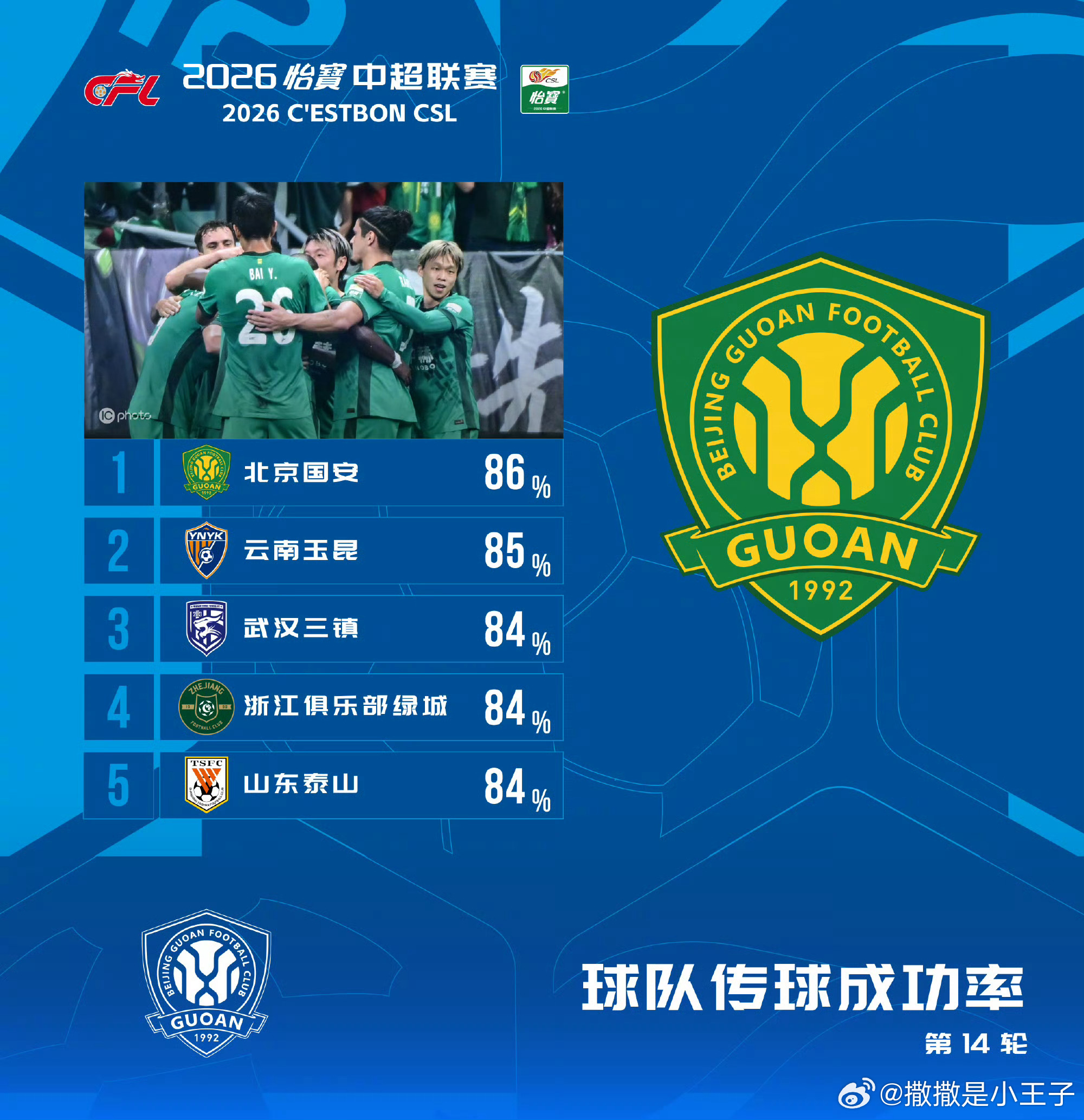 真招笑，这个榜的球队全输球了，所以传控了什么？？？ 
